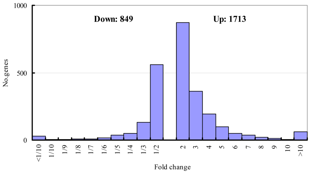 定番のお歳暮 of Profile Expression Genome-Wide A Salt-Responsive in Genes デュエルマスターズ