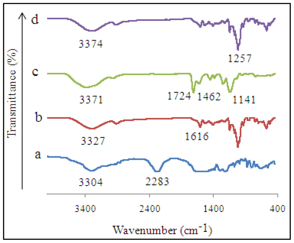 Molecular Imprinted Polymer of Methacrylic Acid