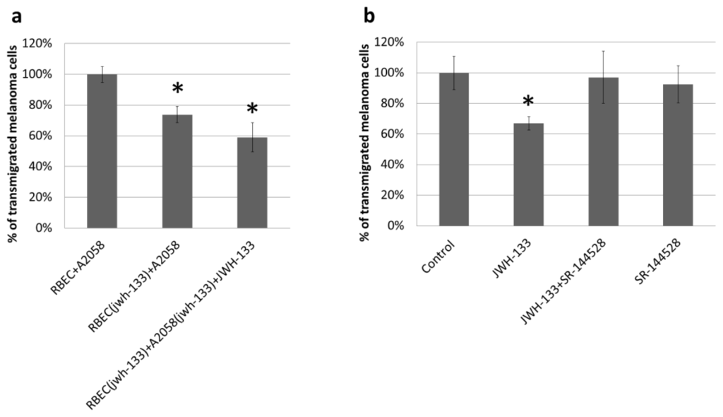 CB2 Receptor Activation Inhibits Melanoma Cell