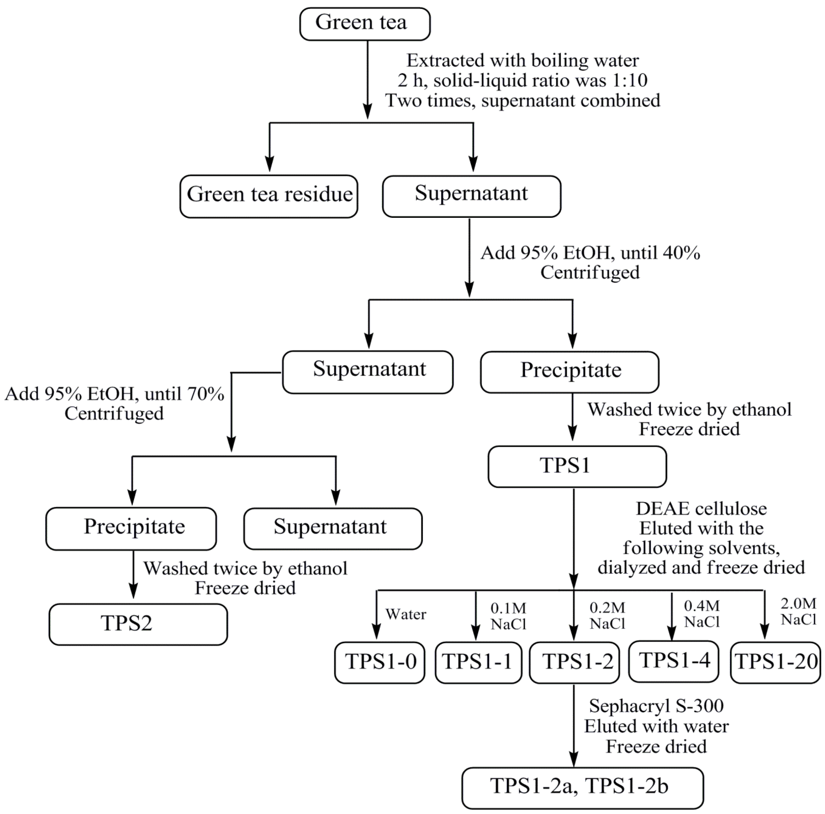 Flow Chart Of Caffeine Extraction From Tea Leaves