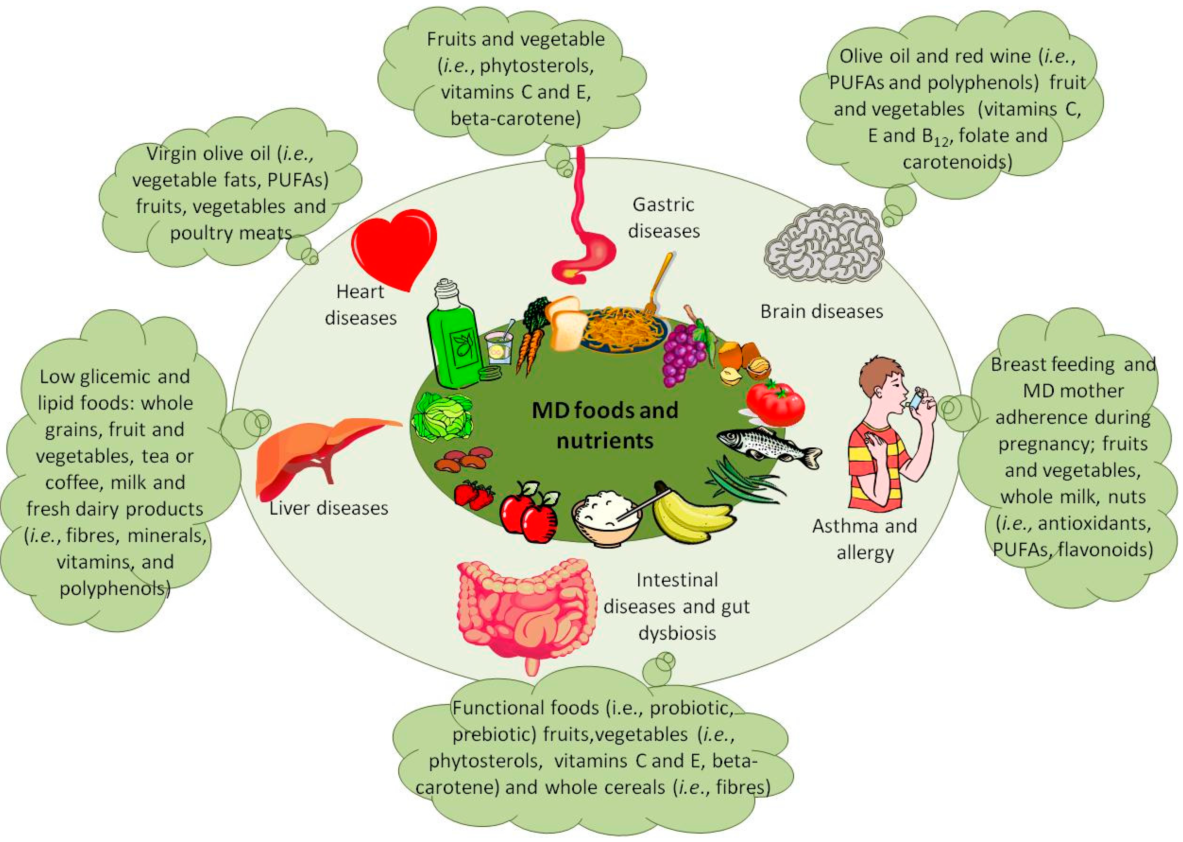 The Gut Microbiome Modulates The Protective Association Between A Mediterranean Diet And Cardiometabolic Disease Risk Nature Medicine