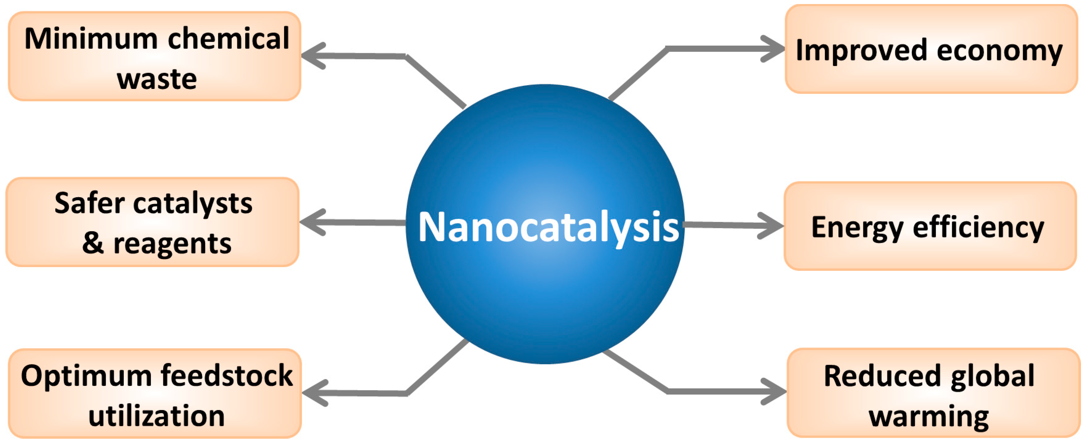 IJMS | Free Full-Text | Mechanistic Understanding of Toxicity from  Nanocatalysts | HTML
