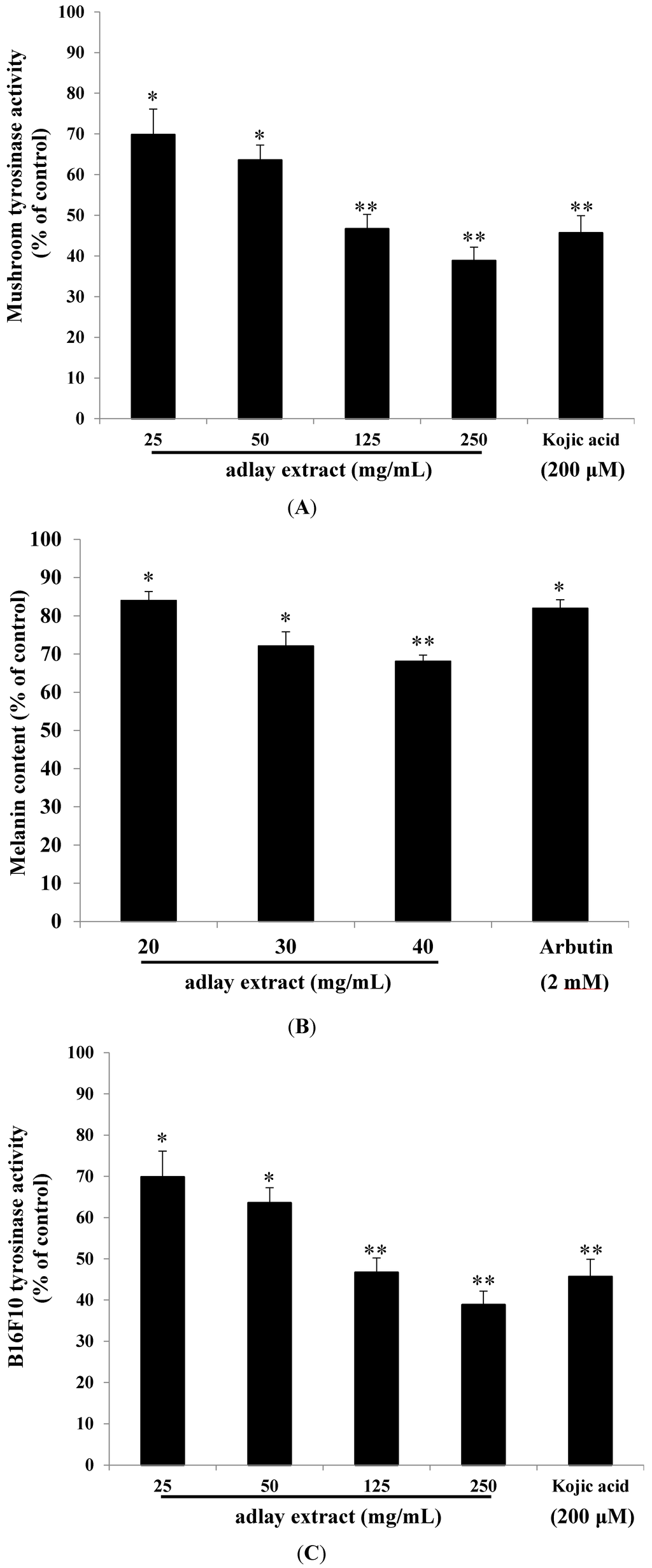 Inhibitory Effects of Adlay Extract on Melanin Production and
