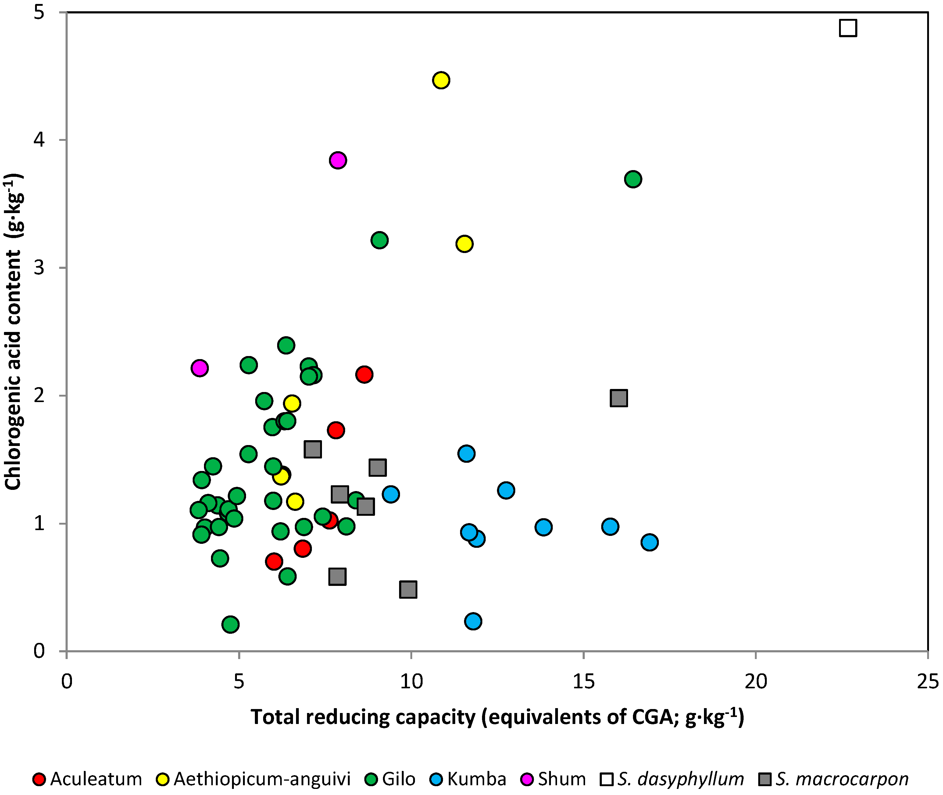 Diversity among accessions of scarlet eggplant complex (S. aethiopicum