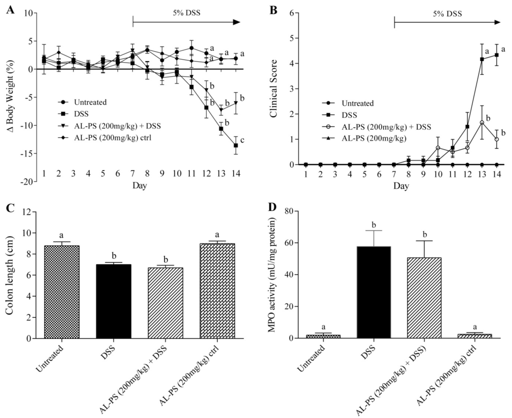 Hydrolysate from Eggshell Membrane Ameliorates Intestinal