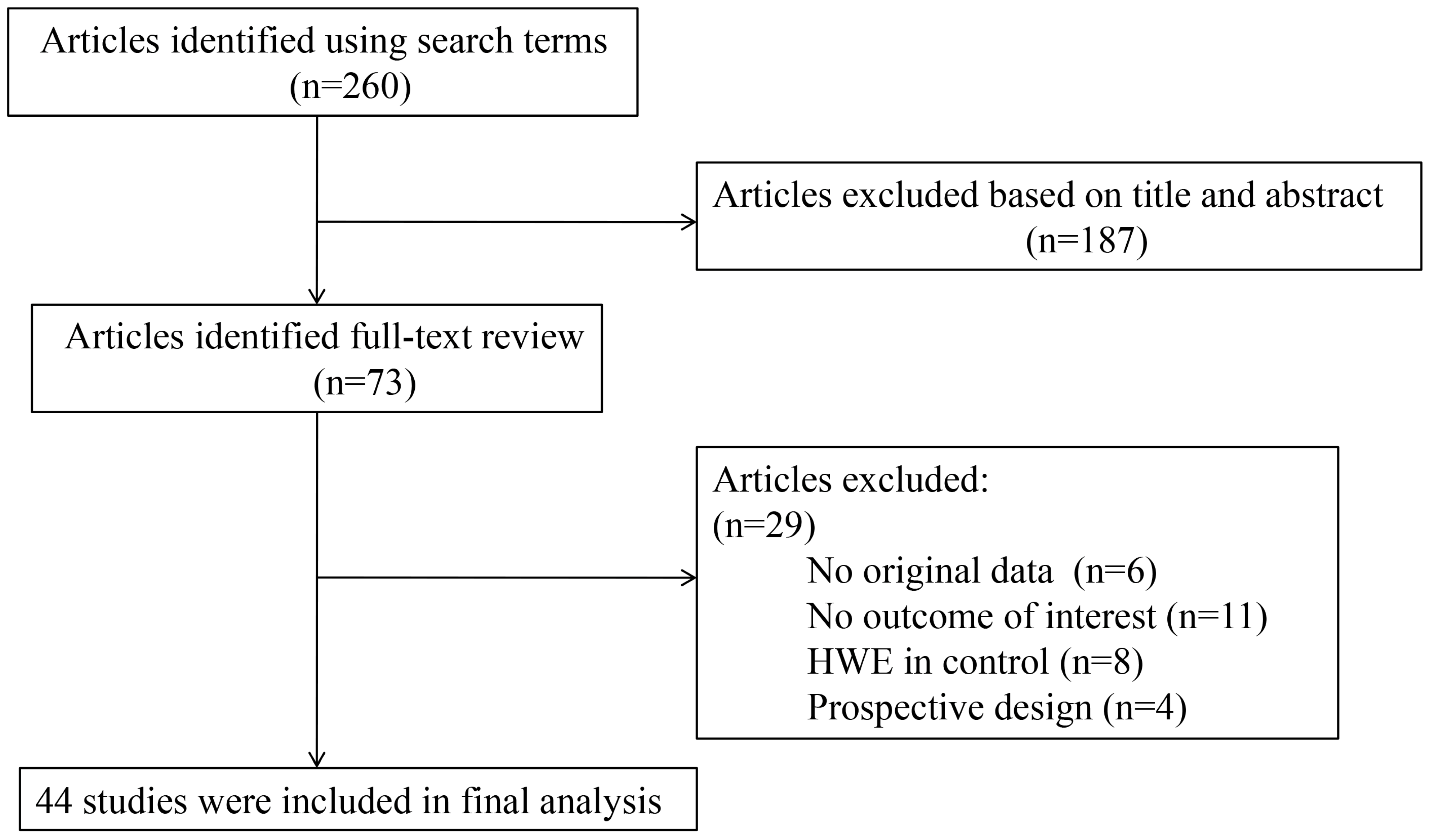 IJMS | Free Full-Text | Association between ADIPOQ +45T>G 