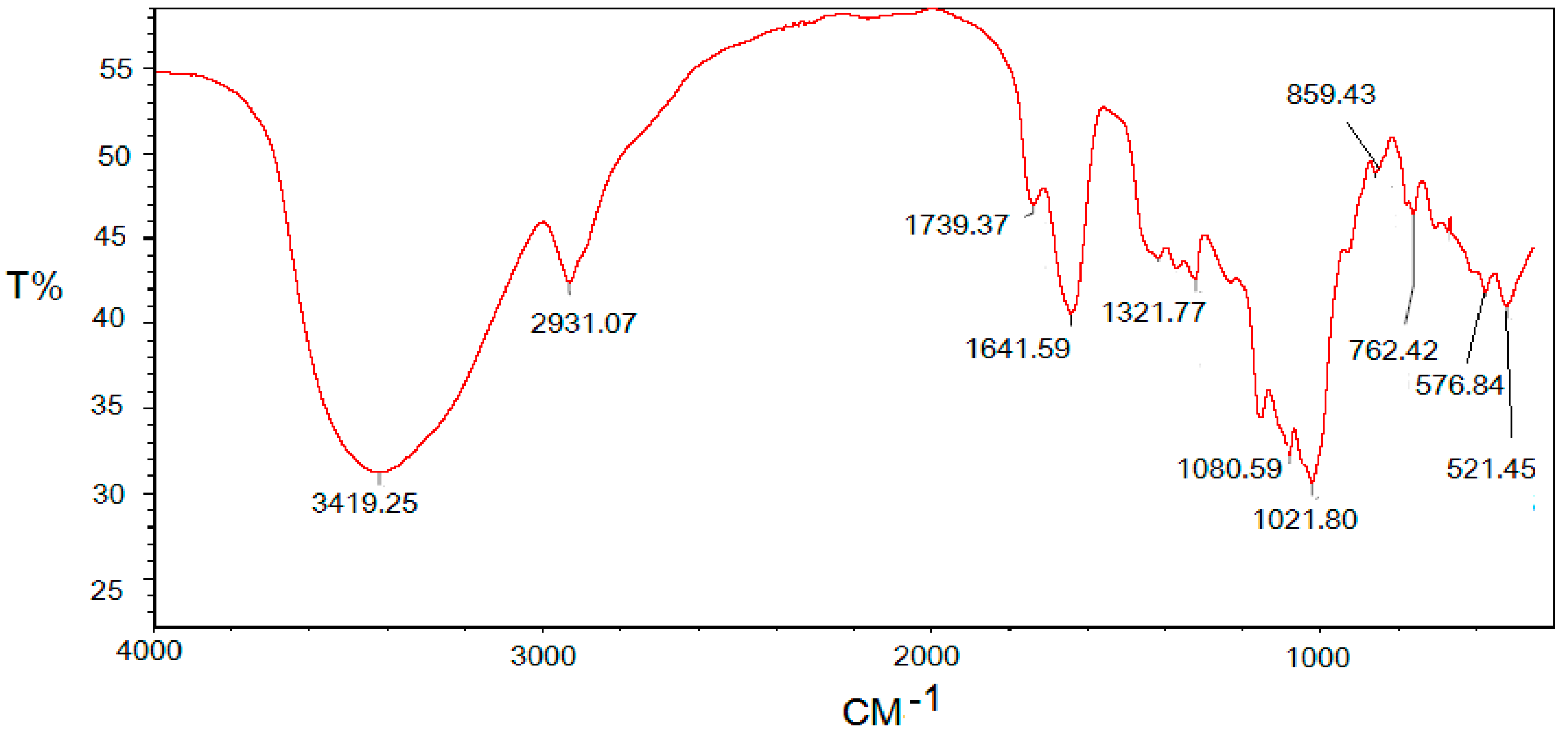 Characterization and Antihyperglycemic Activity of a