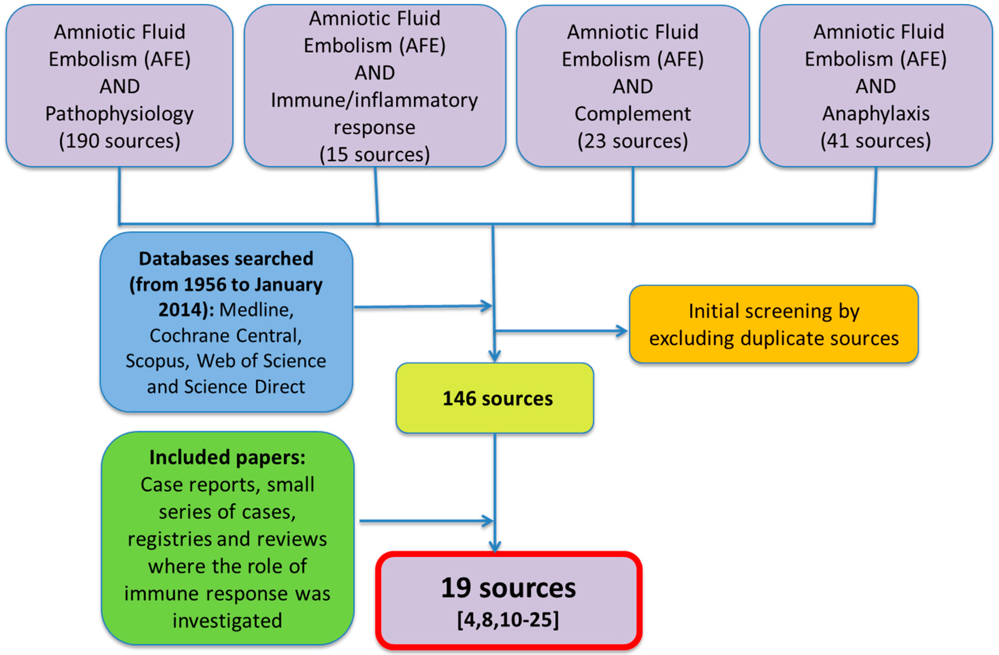 Amniotic Fluid Chart
