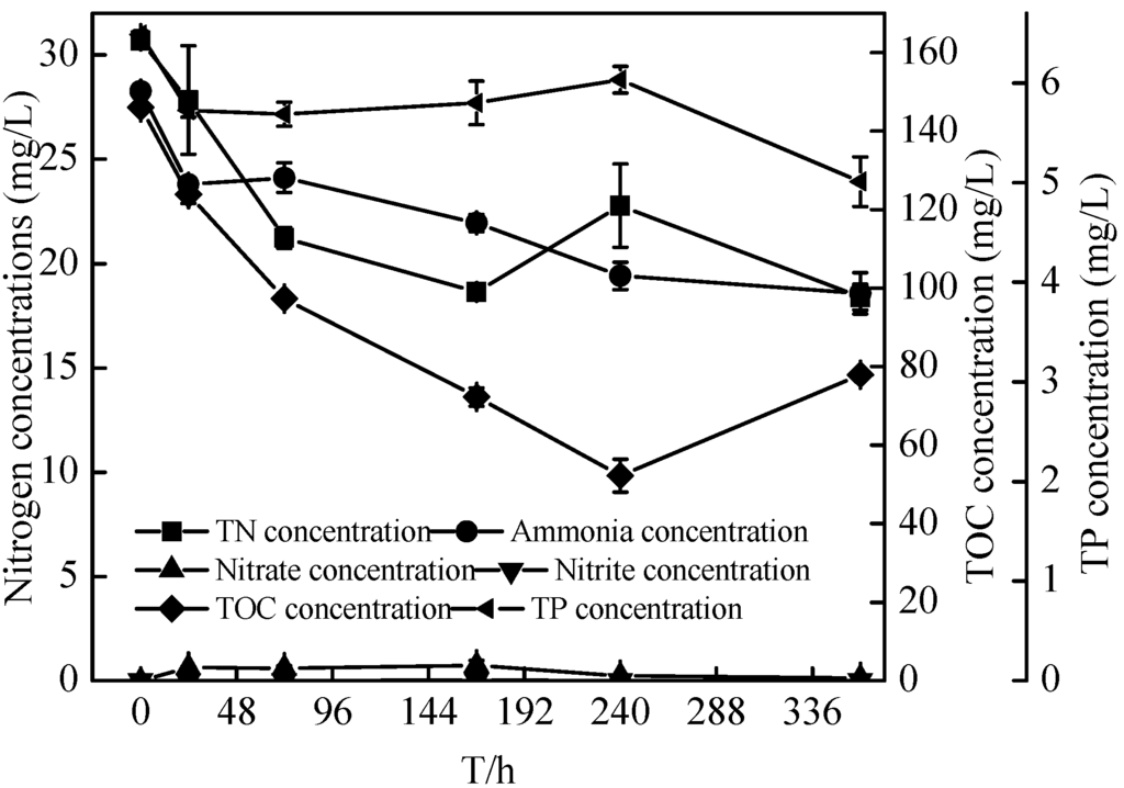 Nitrogen Removal Characteristics of a Newly Isolated