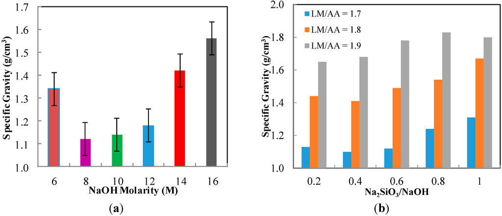 Ijms Free Full Text Optimization Of Naoh Molarity Lusi Mud Alkaline Activator And Na2sio3 Naoh Ratio To Produce Lightweight Aggregate Based Geopolymer Html