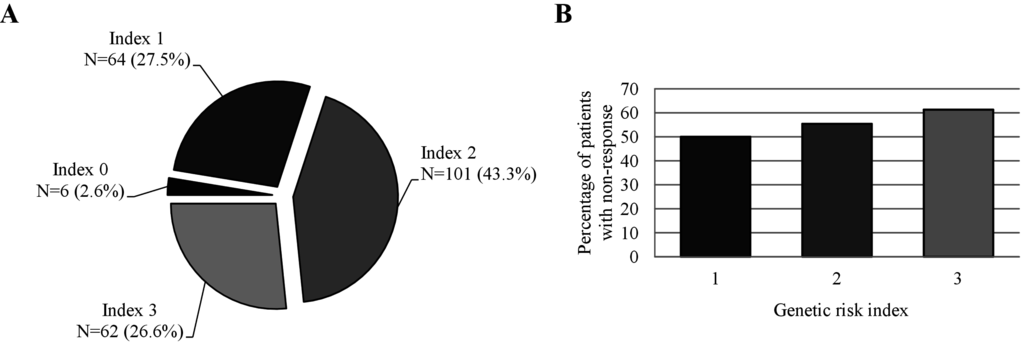 IJMS | Special Issue : Pharmacogenetics and Personalized Medicine 3.0