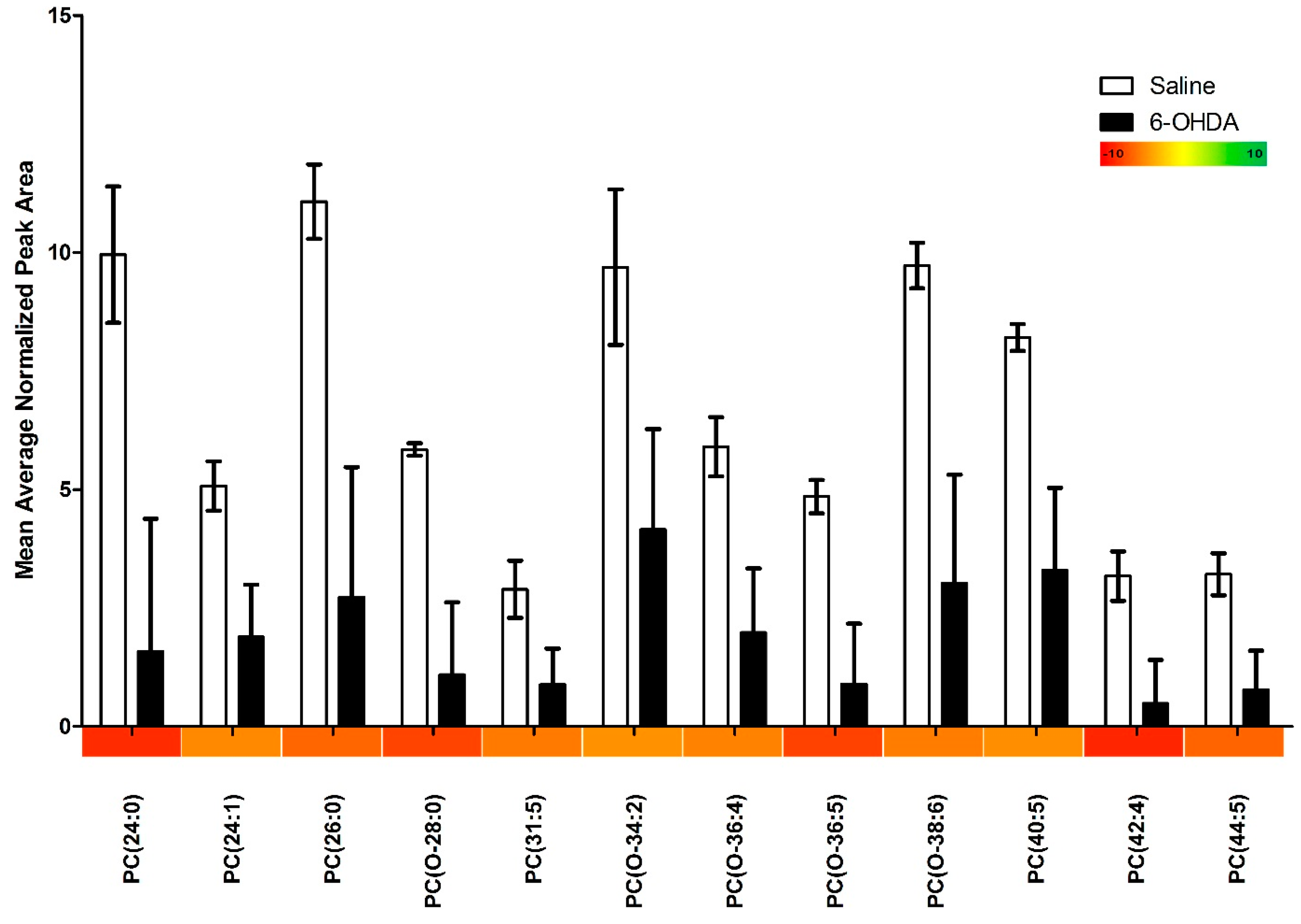 Ijms Free Full Text Major Alterations Of Phosphatidylcholine And Lysophosphotidylcholine Lipids In The Substantia Nigra Using An Early Stage Model Of Parkinson S Disease