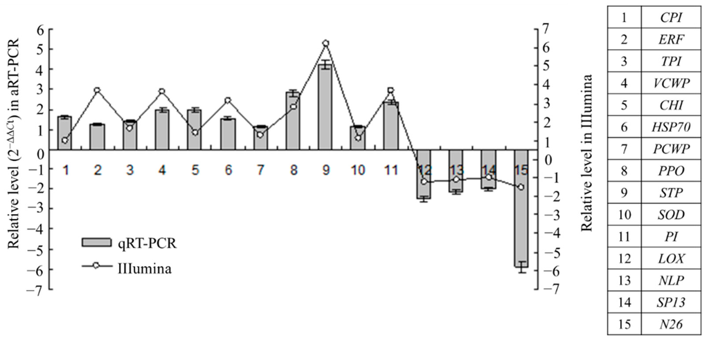 Identification of Ramie Genes in Response to Pratylenchus coffeae