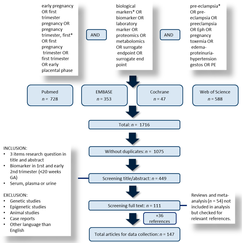 ijms free full text early pregnancy biomarkers in pre preeclampsia chart