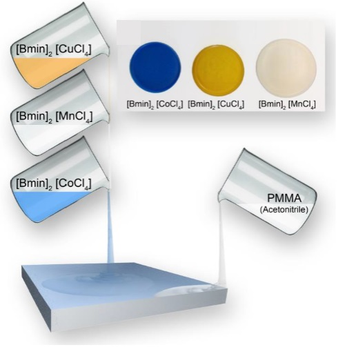 Ijms Free Full Text Ionogels Based On Poly Methyl Methacrylate And Metal Containing Ionic Liquids Correlation Between Structure And Mechanical And Electrical Properties Html
