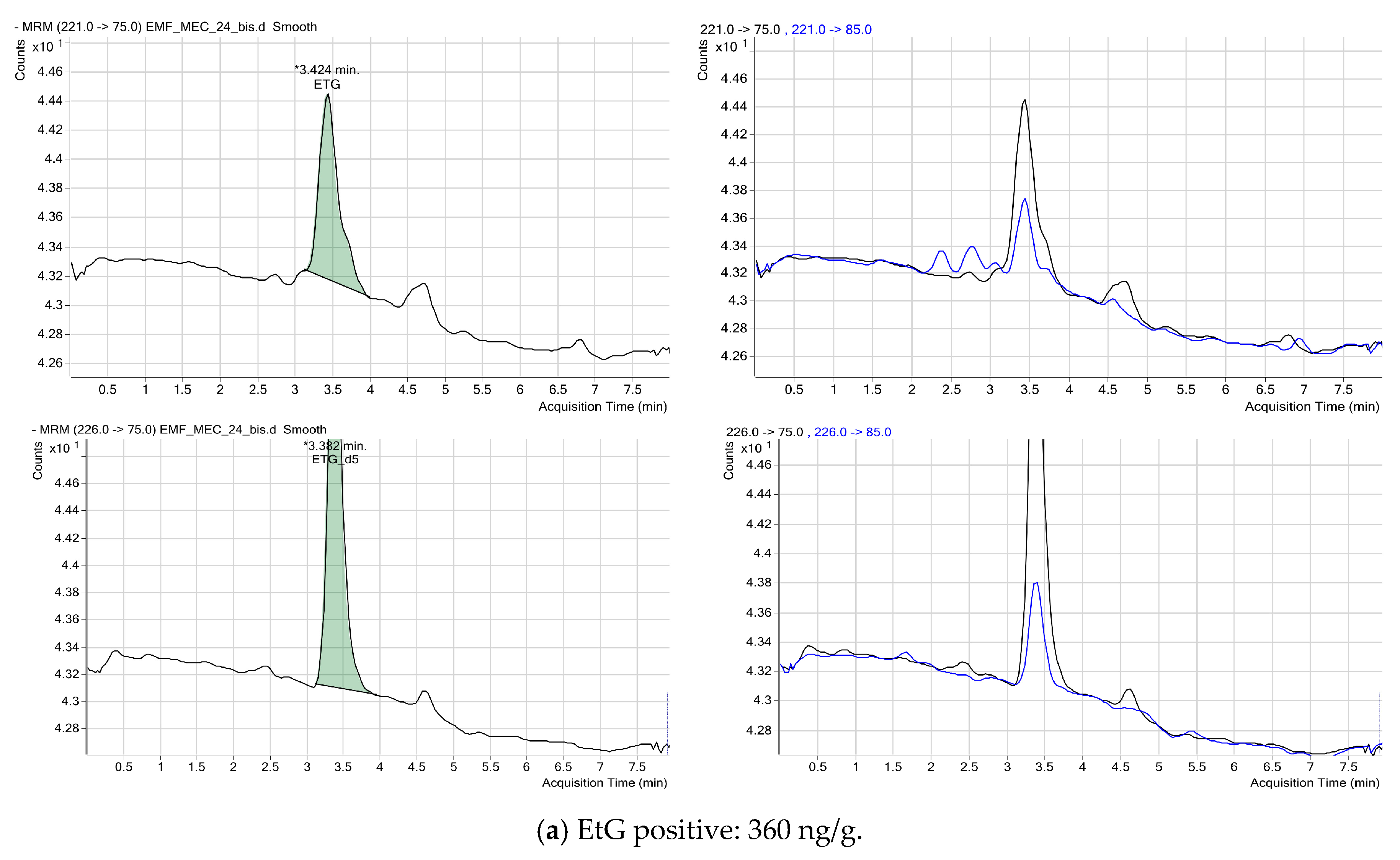 Etg Detection Time Chart