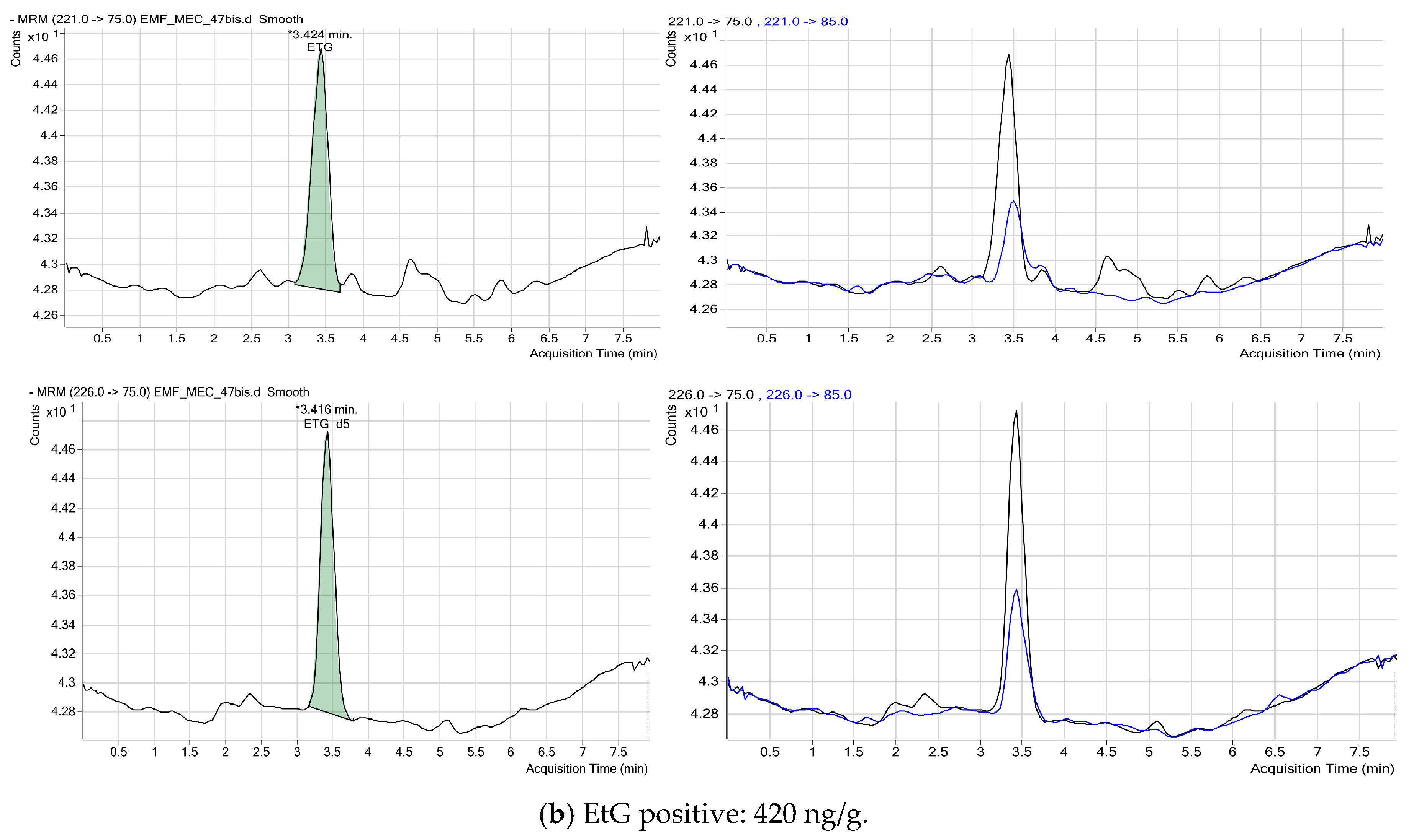 Etg Detection Time Chart