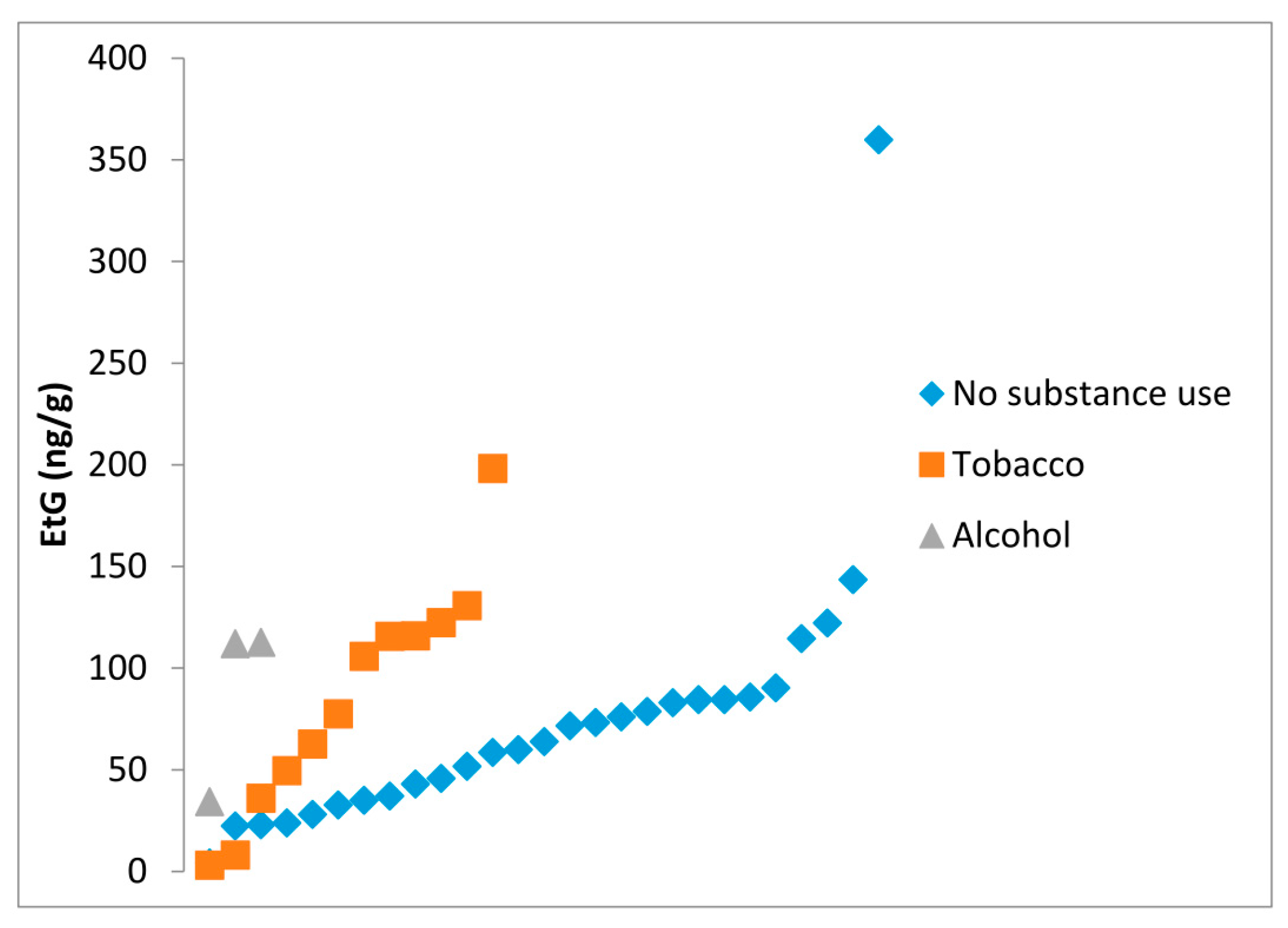 Etg Detection Time Chart