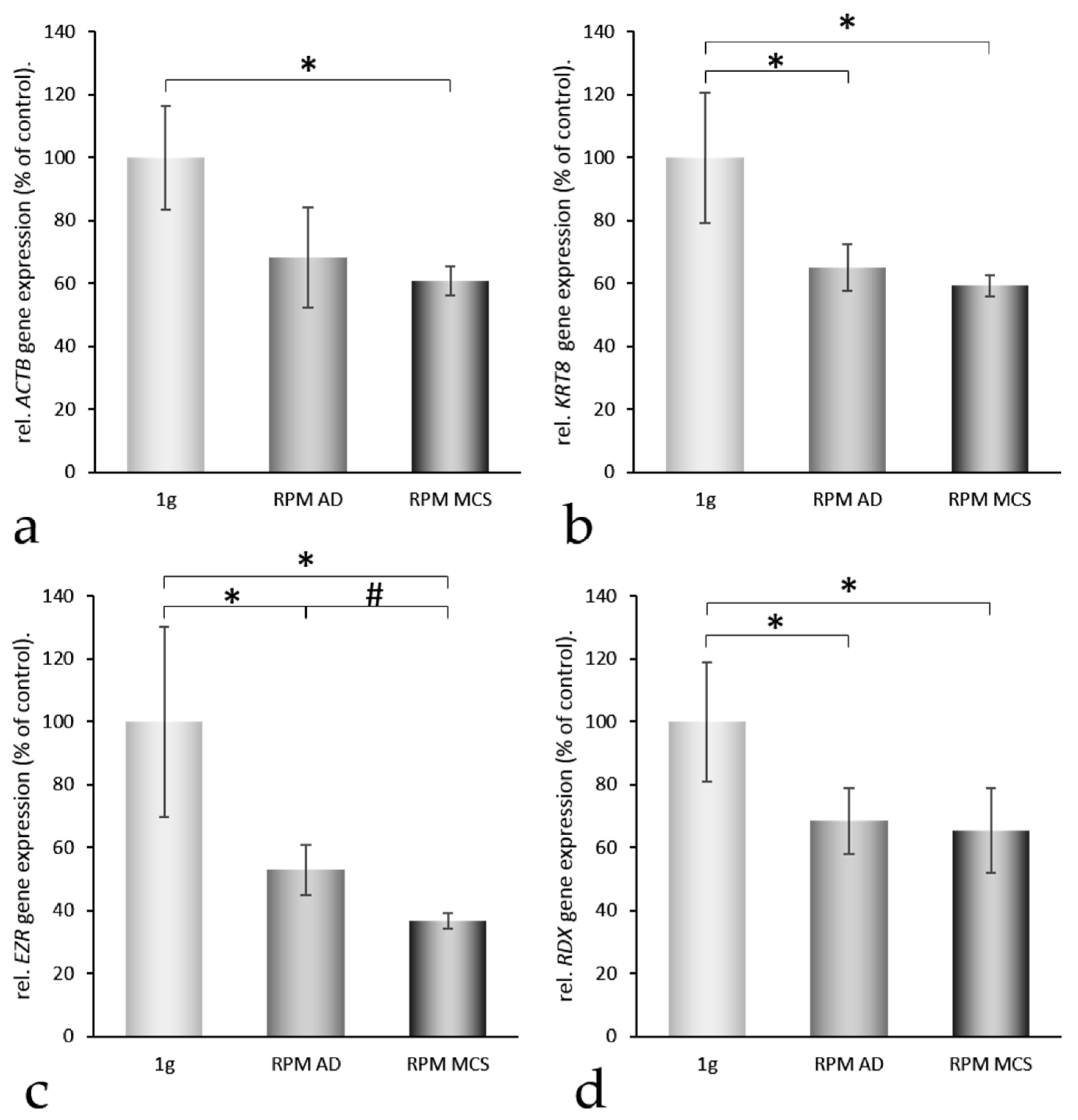 IJMS | Free Full-Text | Pathways Regulating Spheroid Formation of Human  Follicular Thyroid Cancer Cells under Simulated Microgravity Conditions: A  Genetic Approach