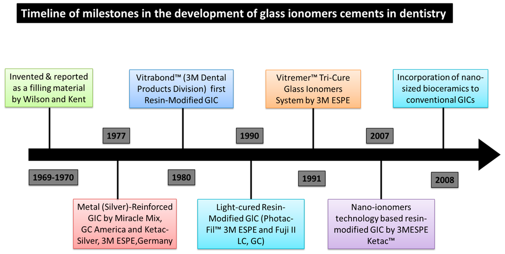 setting reaction of glass ionomer cement