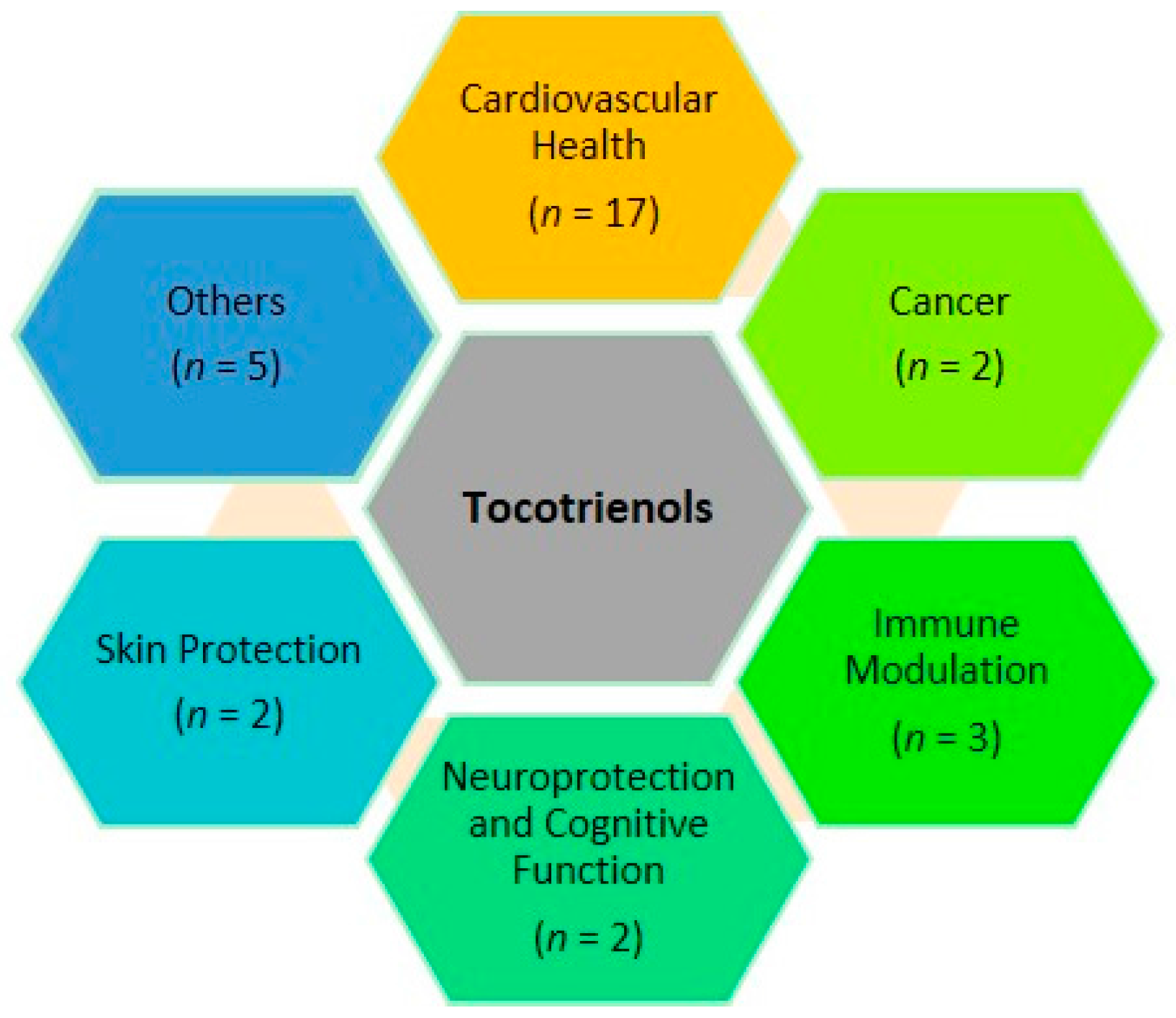 IJMS | Free Full-Text | Biological Properties of Tocotrienols: Evidence ...