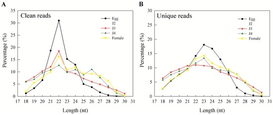 IJMS | Free Full-Text | Stage-Wise Identification and Analysis of 