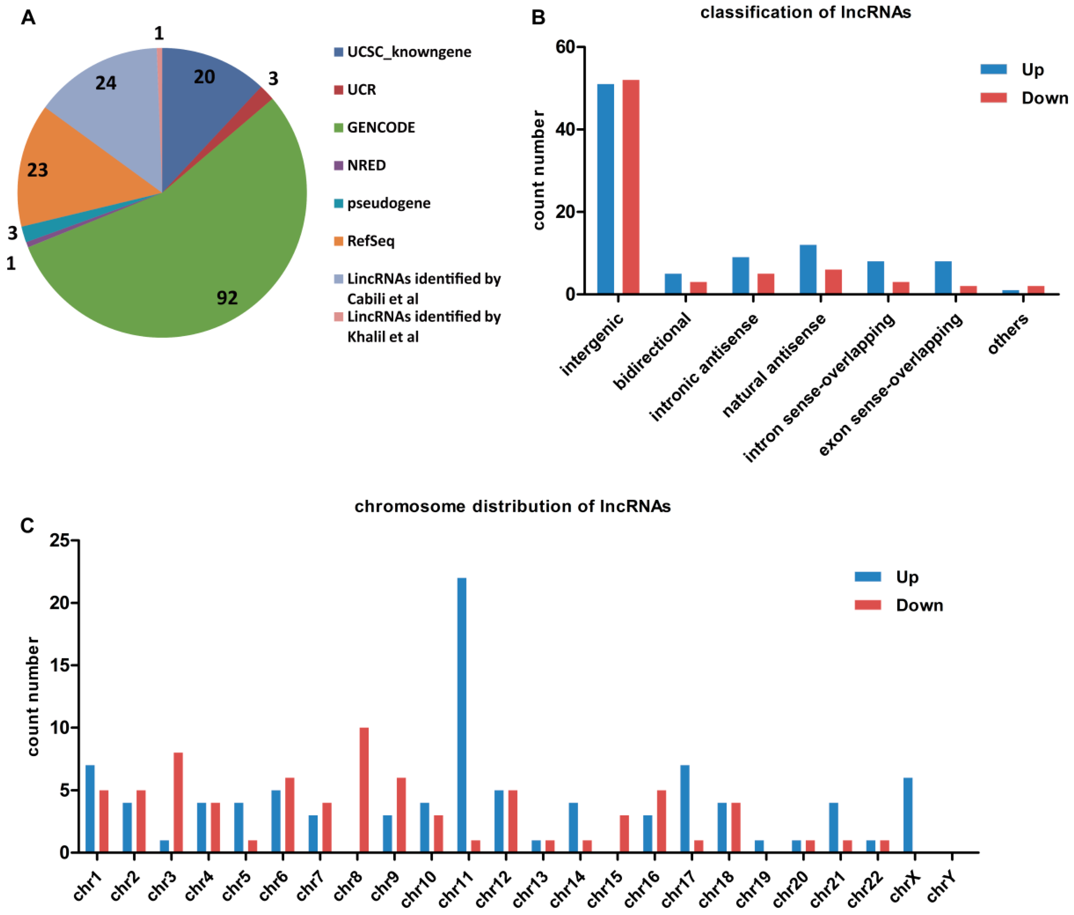 Microarray Expression Profiling of Long Non-Coding RNAs