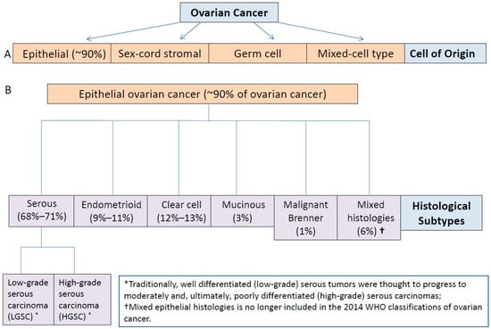 cancerul ovarian epitelial)