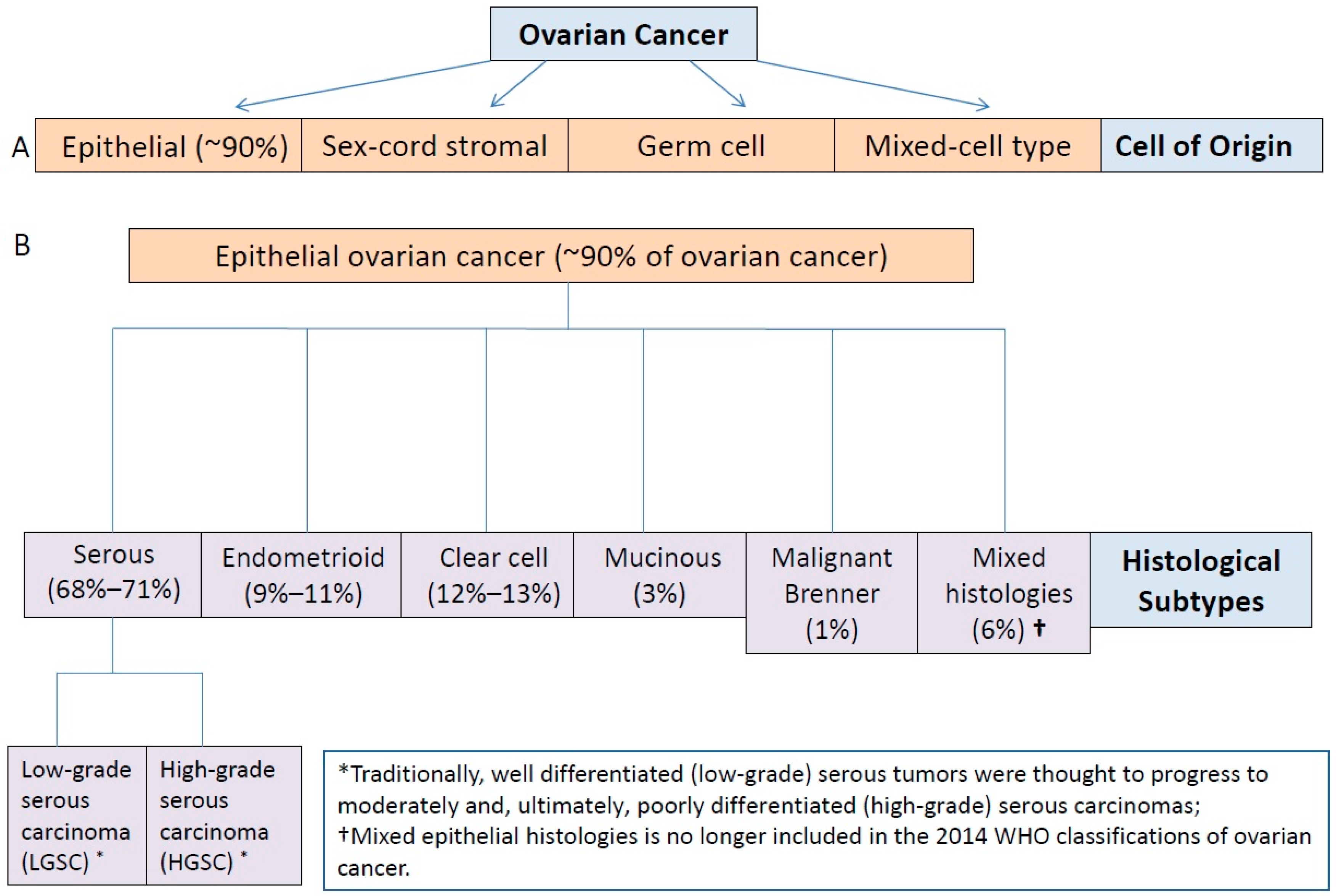 ovarian cancer nice