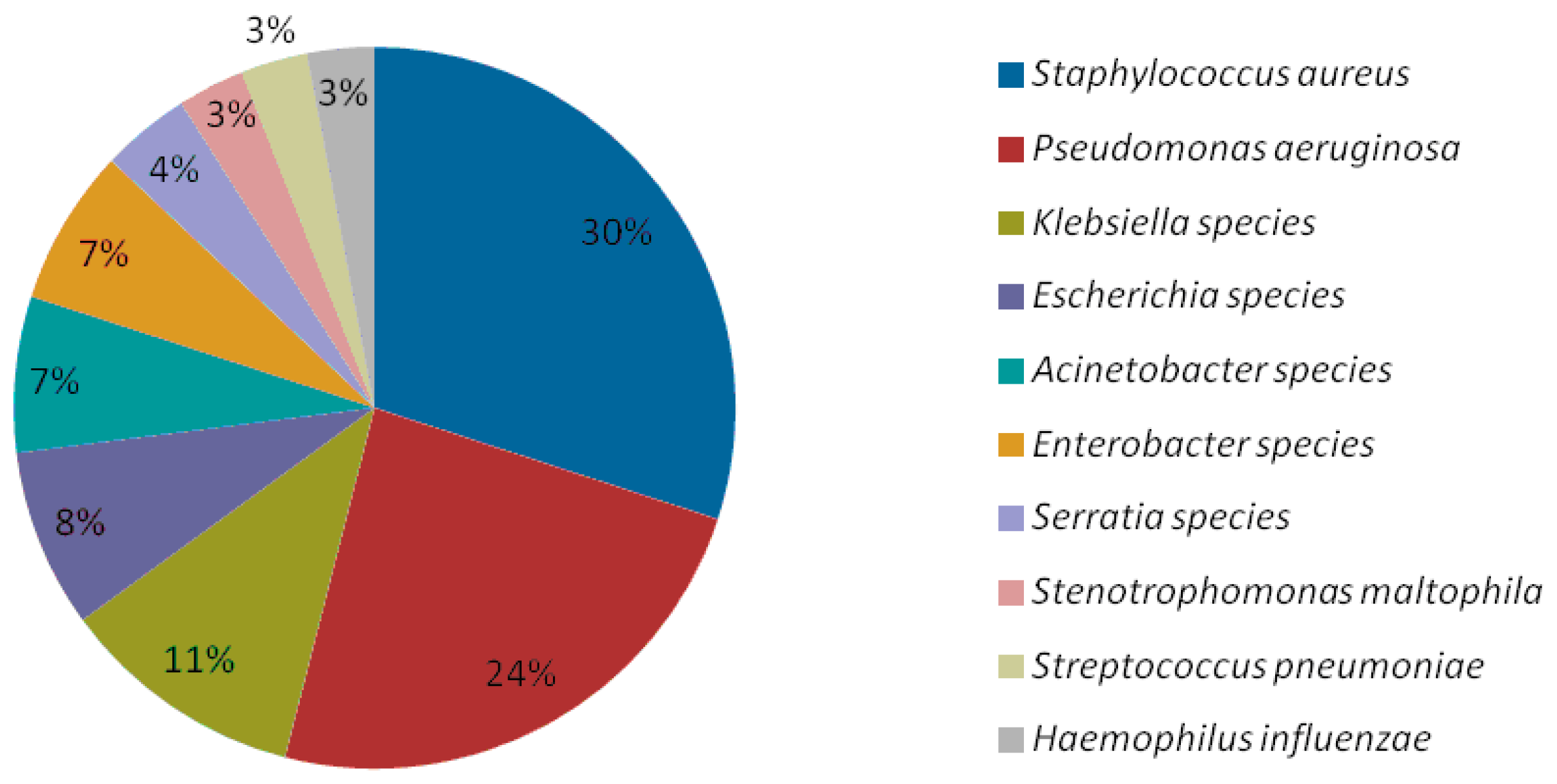 Epidemiology Of Pneumonia