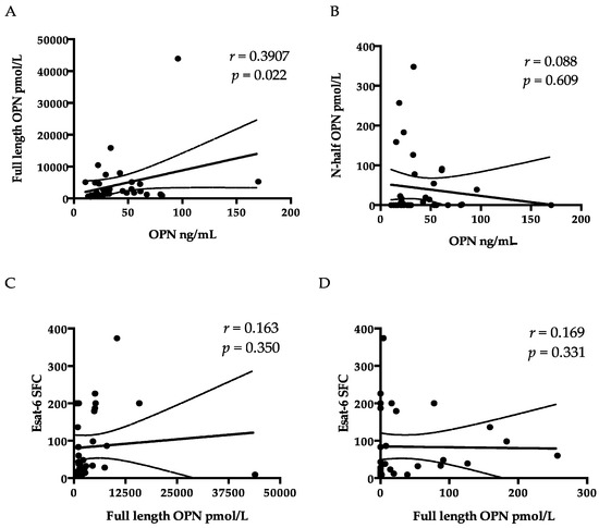 Ijms Free Full Text Immunological Roles Of Elevated Plasma Levels Of Matricellular Proteins In Japanese Patients With Pulmonary Tuberculosis Html
