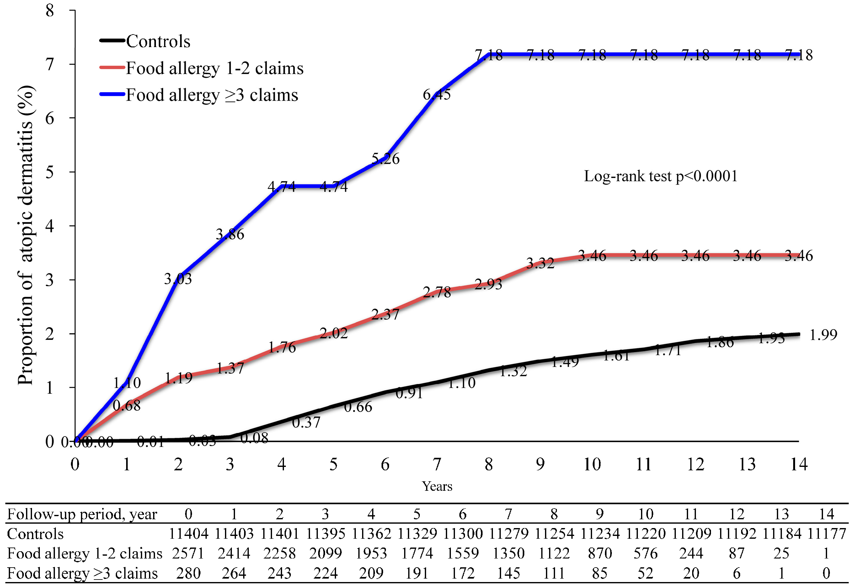 Ijms Free Full Text Lifetime Increased Risk Of Adult Onset Atopic