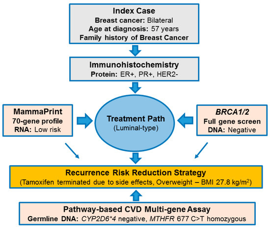 Genetic Testing for Breast Cancer Risk (CME)