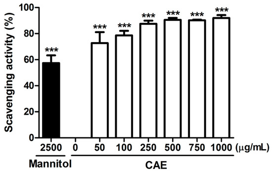 Alleviation of Ultraviolet B-Induced Photodamage by Coffea Alleviation of Ultraviolet B-Induced Photodamage by Coffea