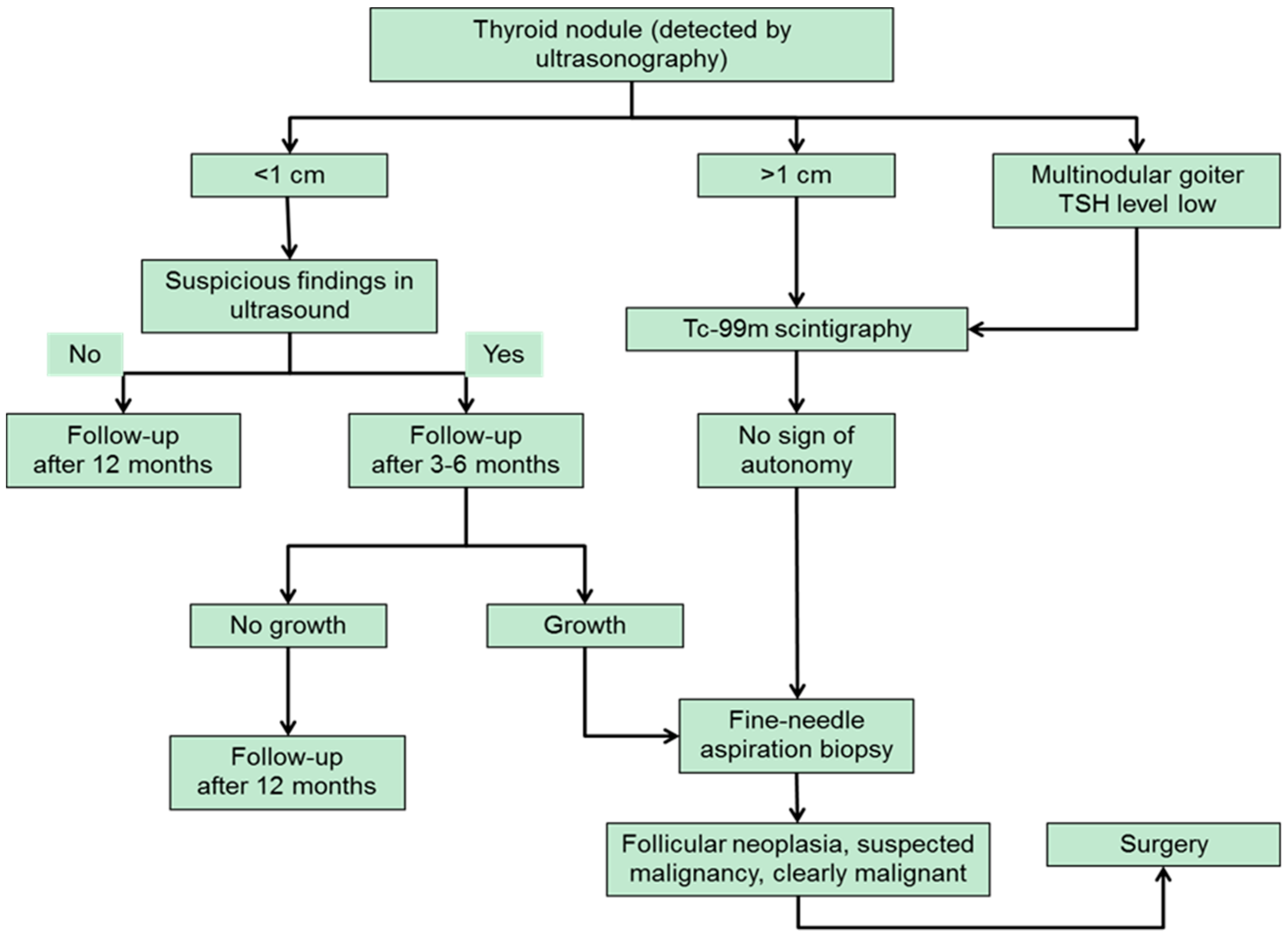 Papillary Thyroid Carcinoma Treatment