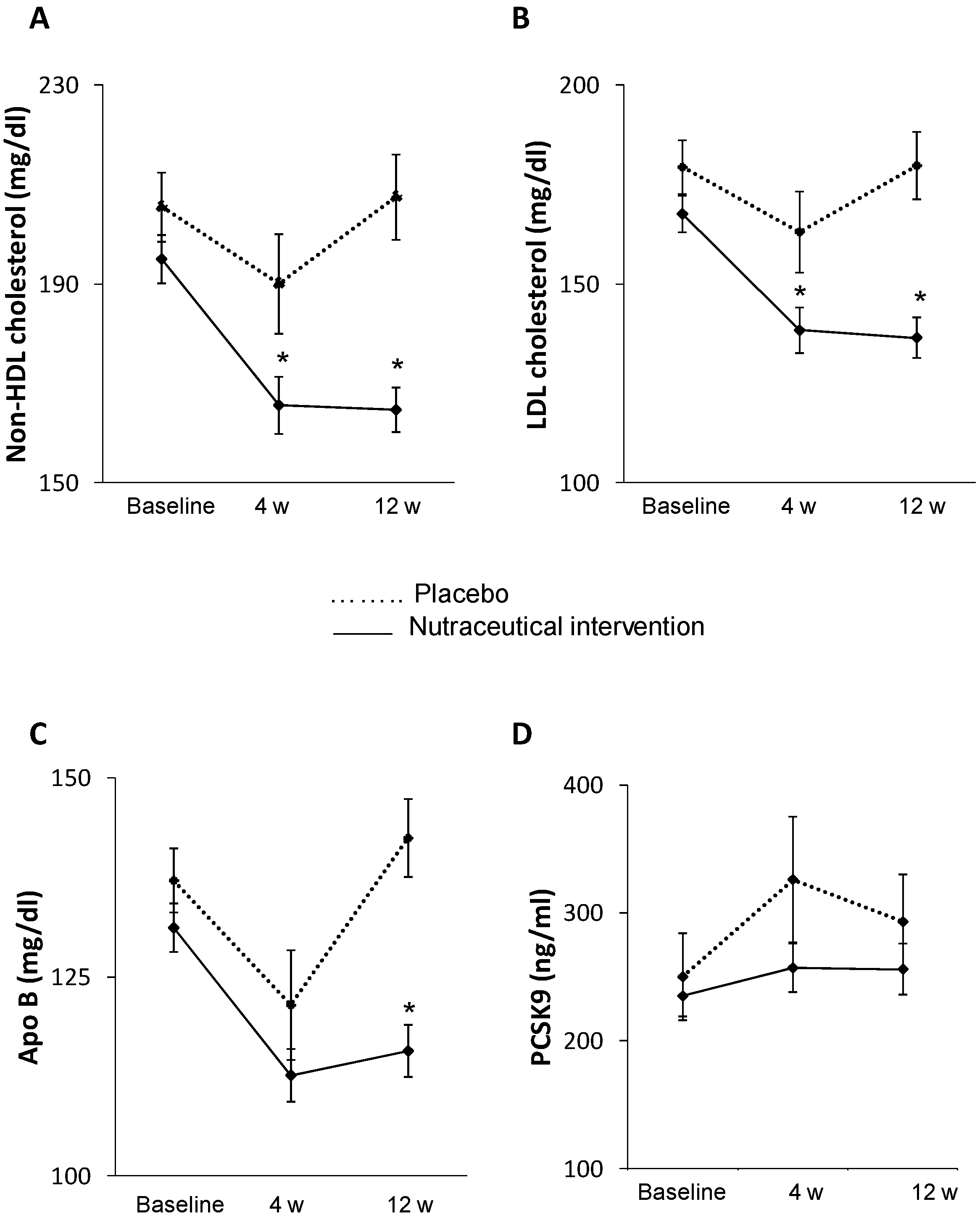 Non Hdl Cholesterol Chart