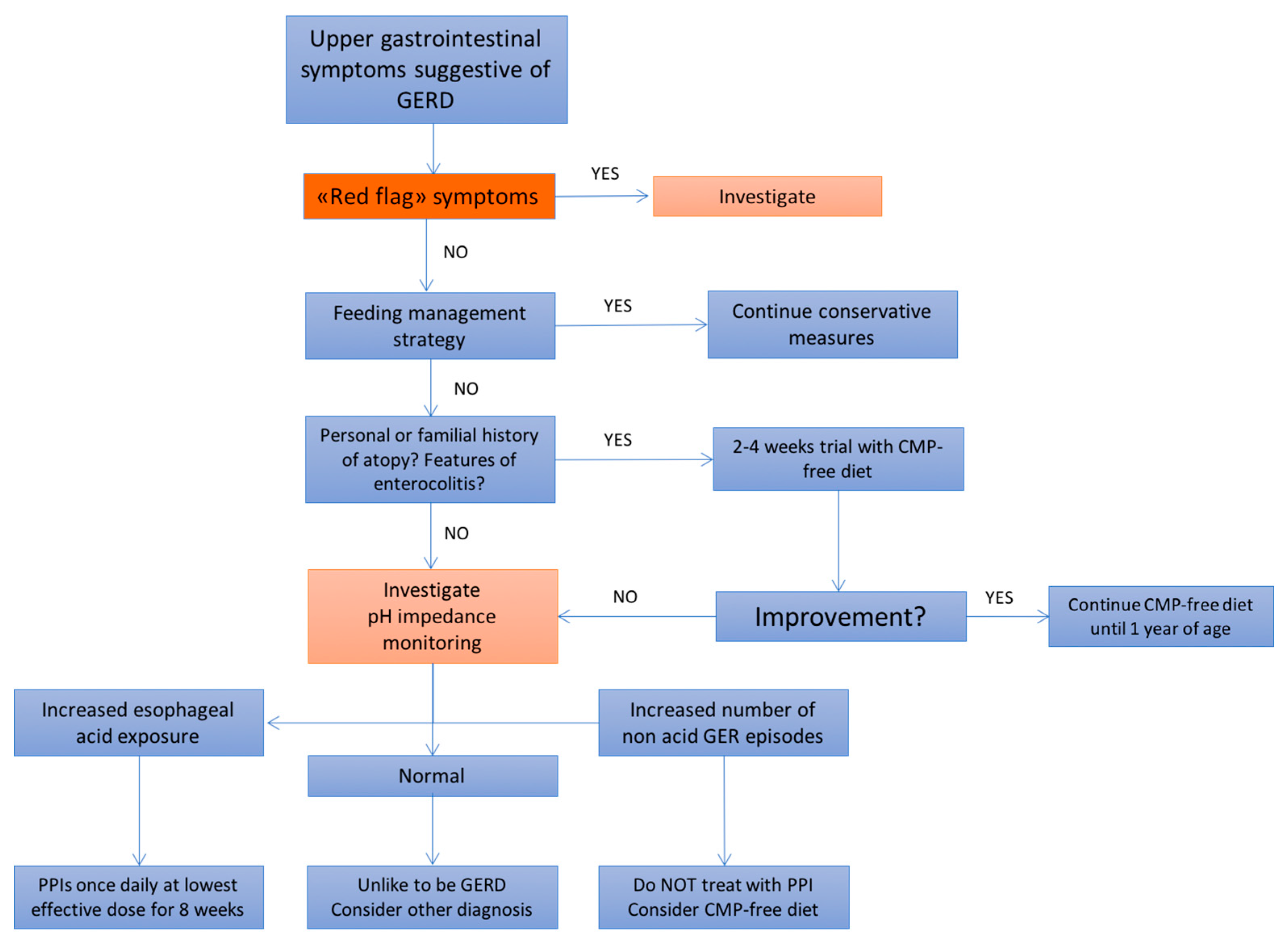 Gastroesophageal reflux disease in babies treatment