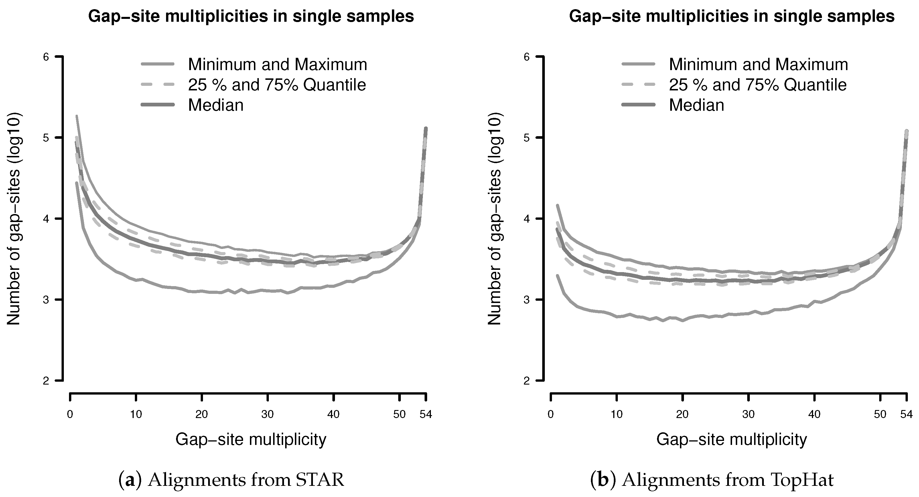 Sample Size Estimation for Detection of Splicing Events in