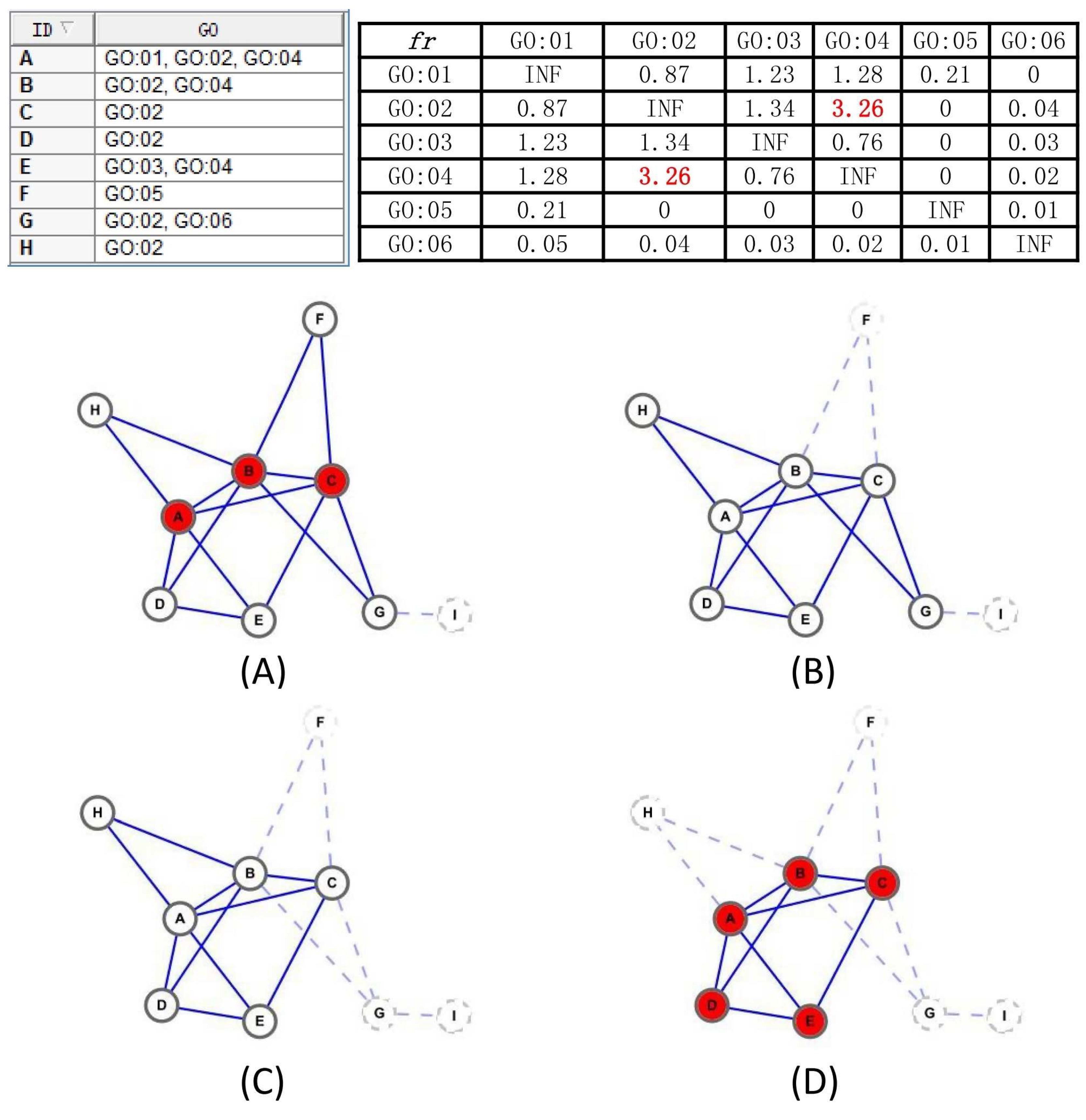 Ijms Free Full Text Protein Complexes Prediction Method Based On Core Attachment Structure And Functional Annotations Html