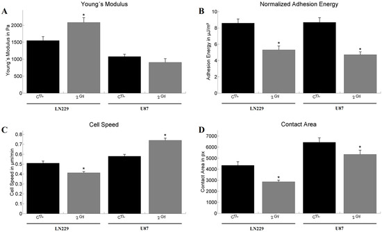 The Impact of Non-Lethal Single-Dose Radiation on Tumor Invasion and ...