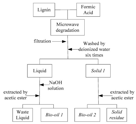 Experimental and Kinetic Study on Lignin Depolymerization in