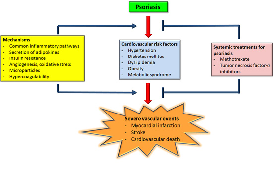 psoriasis systemic complications