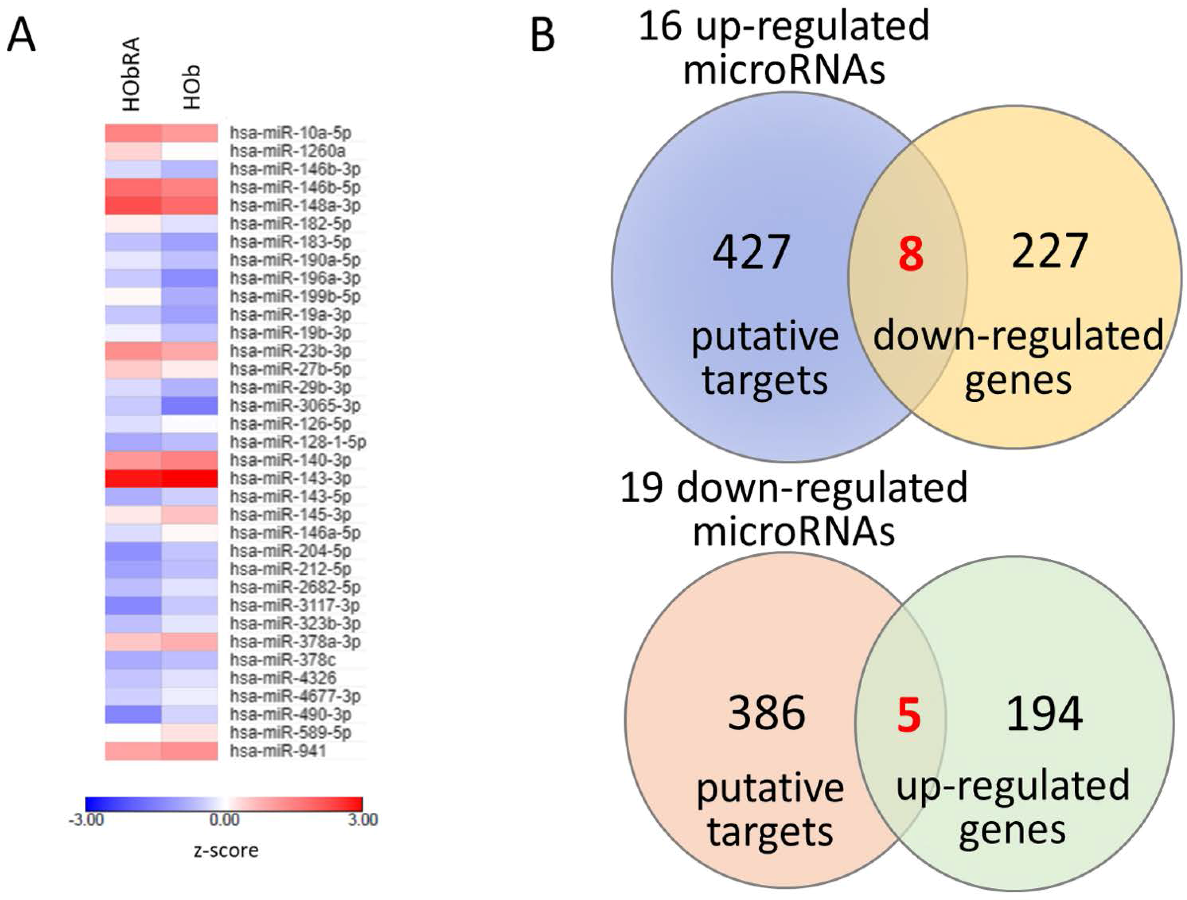 IJMS Free FullText Deduction of Novel Genes Potentially Involved