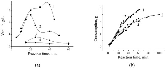 Ijms Free Full Text Catalytic Oxidation Of Lignins Into The Aromatic Aldehydes General Process Trends And Development Prospects Html