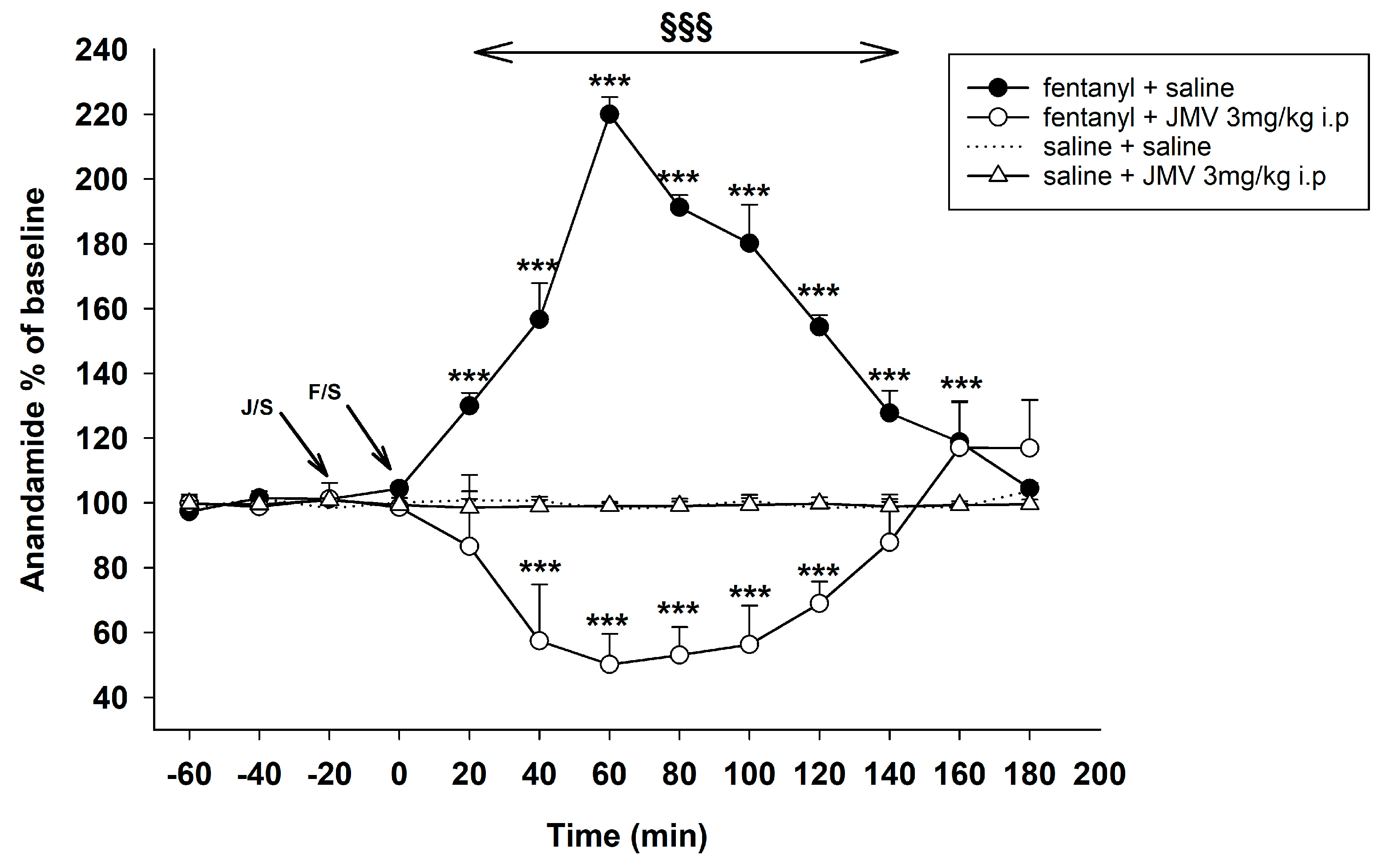 Alterations in Rat Accumbens Endocannabinoid and GABA