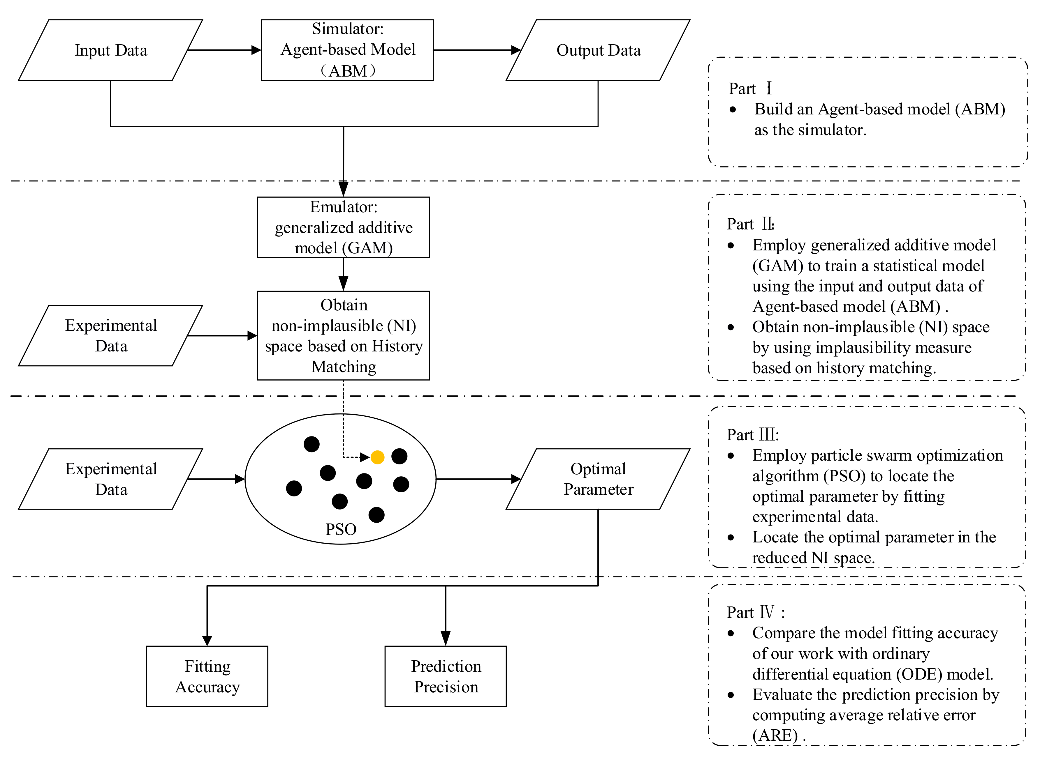Ijms Free Full Text Developing A Novel Parameter Estimation Method For Agent Based Model In Immune System Simulation Under The Framework Of History Matching A Case Study On Influenza A Virus Infection