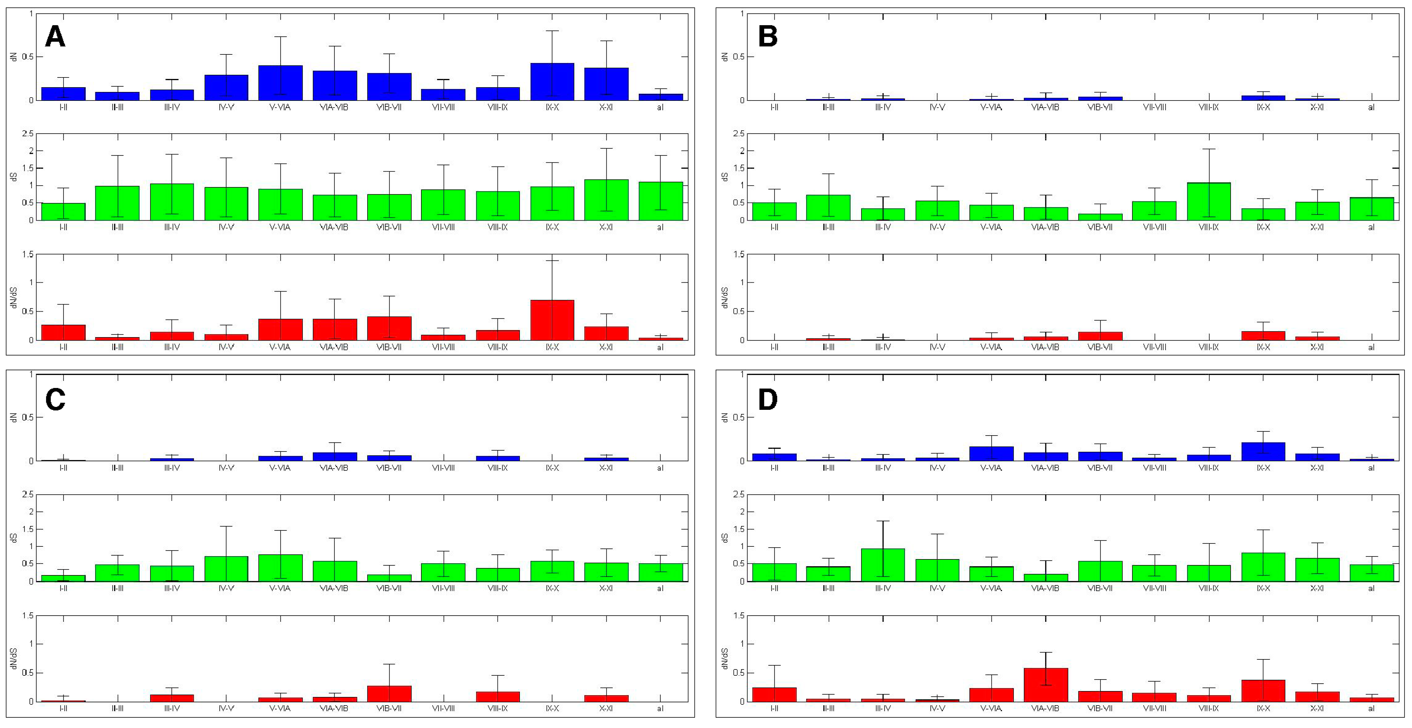 Differential Selective Pressures Experienced by the Aurora