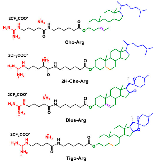 Skeleton-Controlled pDNA Delivery of Renewable Steroid-Based