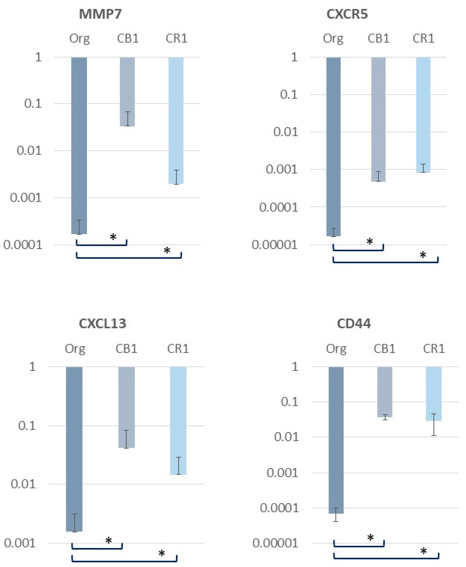 Ijms Free Full Text Inflammatory Alteration Of Human T Cells Exposed Continuously To Asbestos Html