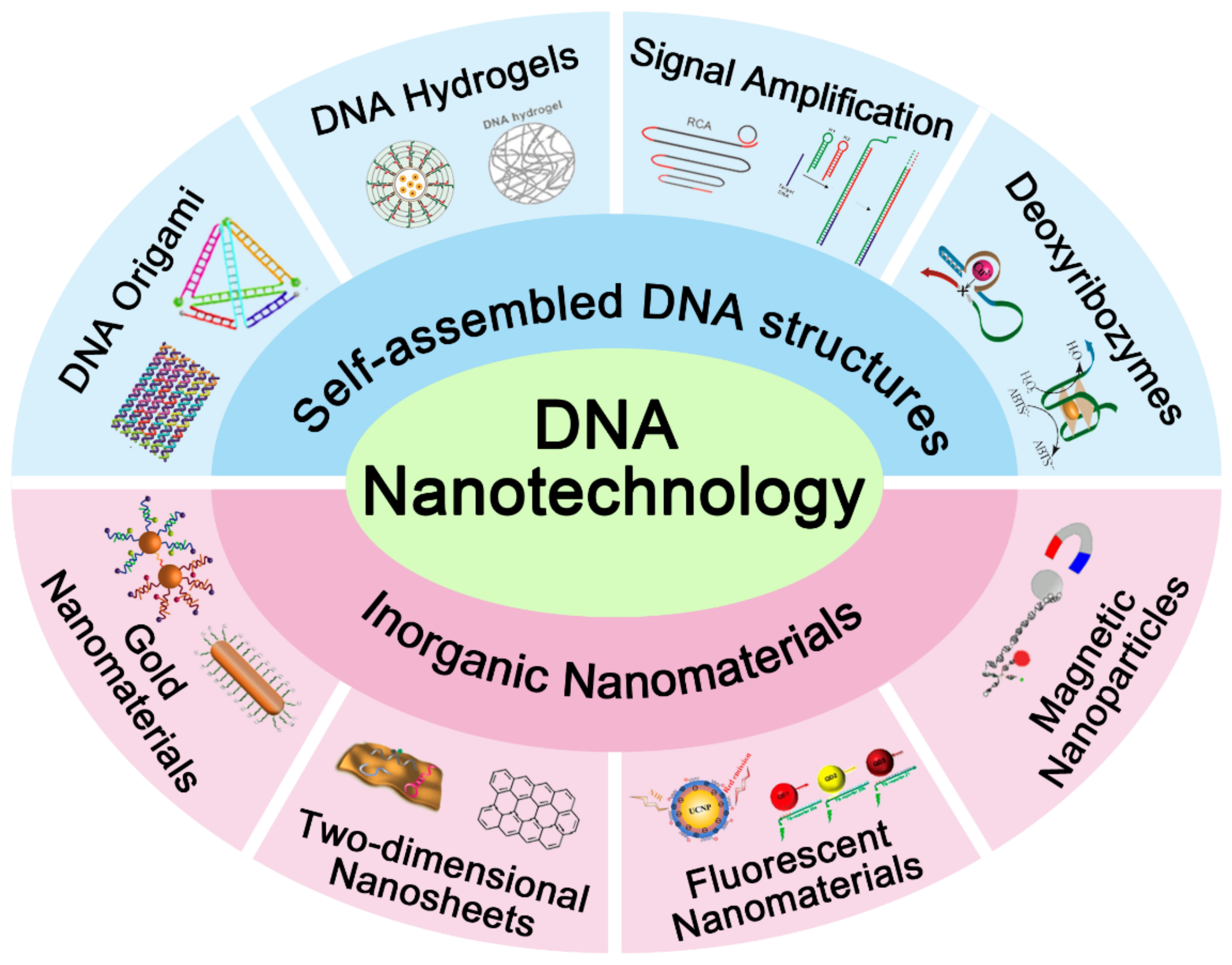 nanotechnology methods for dna isolation research paper